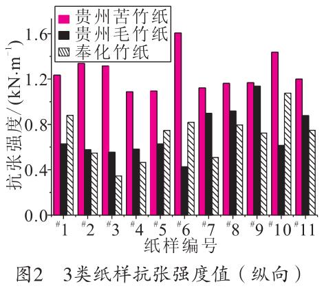 毛竹紙、苦竹紙、棠云紙抗張強度值