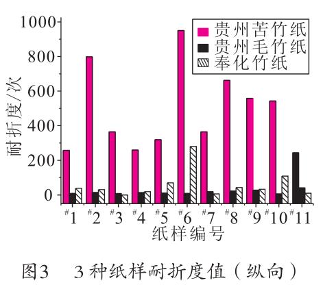 毛竹紙、苦竹紙、棠云紙耐折度值