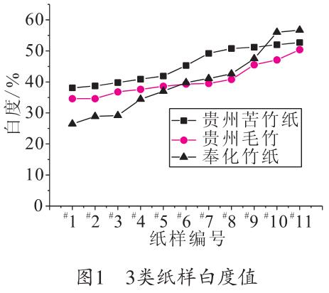 毛竹紙、苦竹紙、棠云紙白度值