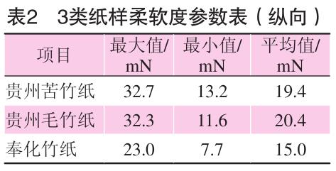 毛竹紙、苦竹紙、棠云紙柔軟度參數表